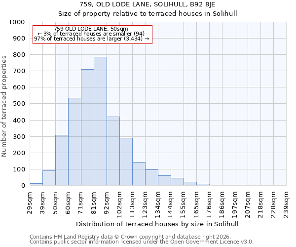 759, OLD LODE LANE, SOLIHULL, B92 8JE: Size of property relative to terraced houses in Solihull