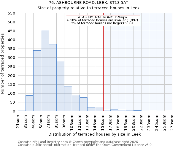 76, ASHBOURNE ROAD, LEEK, ST13 5AT: Size of property relative to terraced houses in Leek