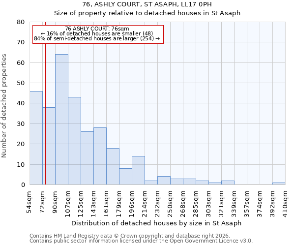 76, ASHLY COURT, ST ASAPH, LL17 0PH: Size of property relative to detached houses in St Asaph