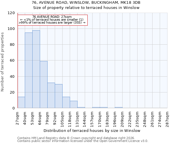 76, AVENUE ROAD, WINSLOW, BUCKINGHAM, MK18 3DB: Size of property relative to terraced houses in Winslow