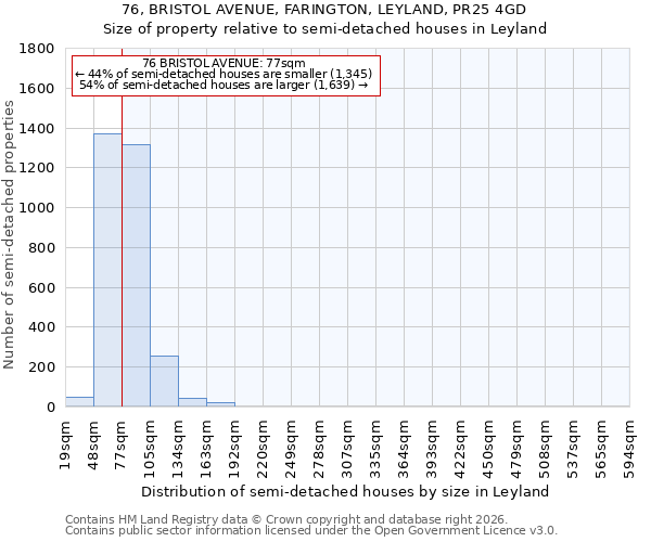 76, BRISTOL AVENUE, FARINGTON, LEYLAND, PR25 4GD: Size of property relative to semi-detached houses in Leyland