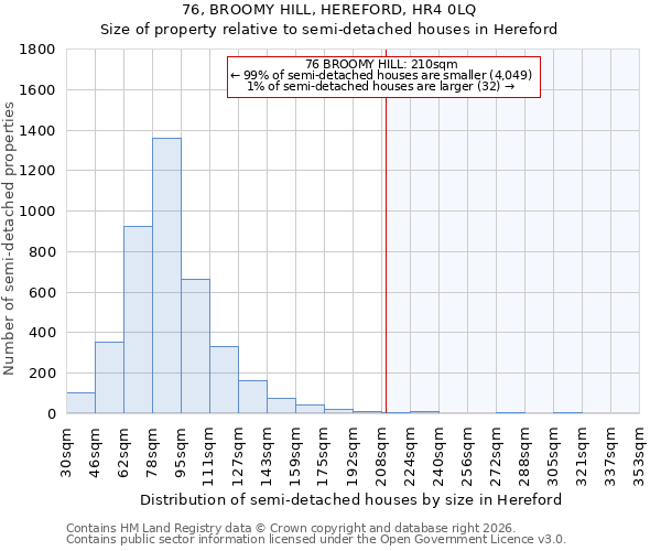 76, BROOMY HILL, HEREFORD, HR4 0LQ: Size of property relative to semi-detached houses in Hereford