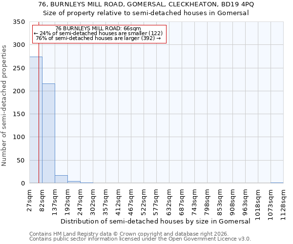 76, BURNLEYS MILL ROAD, GOMERSAL, CLECKHEATON, BD19 4PQ: Size of property relative to semi-detached houses in Gomersal