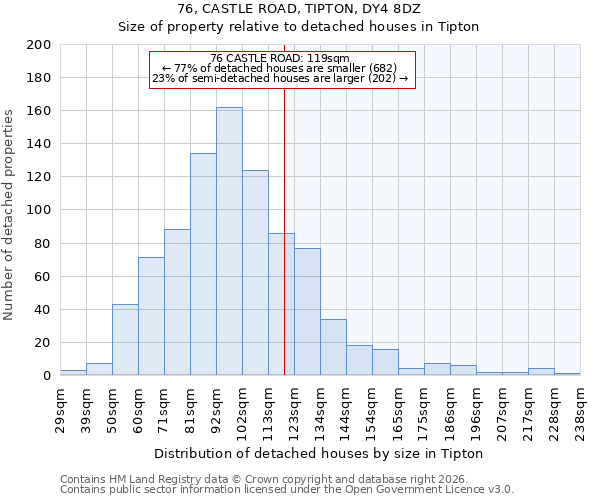 76, CASTLE ROAD, TIPTON, DY4 8DZ: Size of property relative to detached houses in Tipton