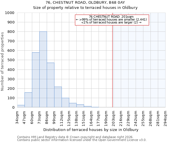 76, CHESTNUT ROAD, OLDBURY, B68 0AY: Size of property relative to terraced houses in Oldbury