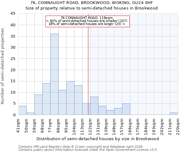 76, CONNAUGHT ROAD, BROOKWOOD, WOKING, GU24 0HF: Size of property relative to semi-detached houses in Brookwood