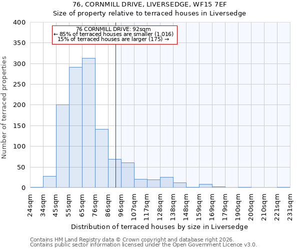 76, CORNMILL DRIVE, LIVERSEDGE, WF15 7EF: Size of property relative to terraced houses in Liversedge
