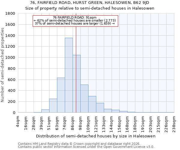 76, FAIRFIELD ROAD, HURST GREEN, HALESOWEN, B62 9JD: Size of property relative to semi-detached houses in Halesowen