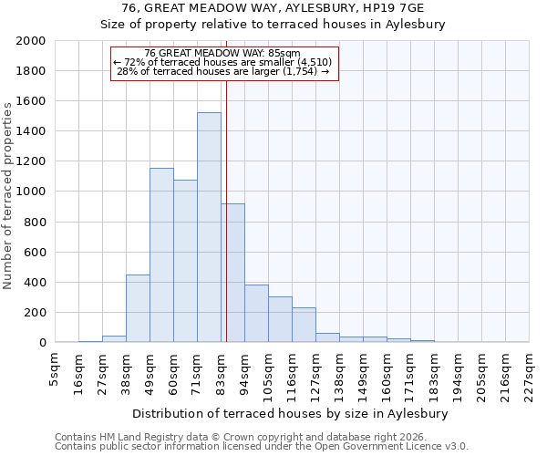 76, GREAT MEADOW WAY, AYLESBURY, HP19 7GE: Size of property relative to terraced houses in Aylesbury