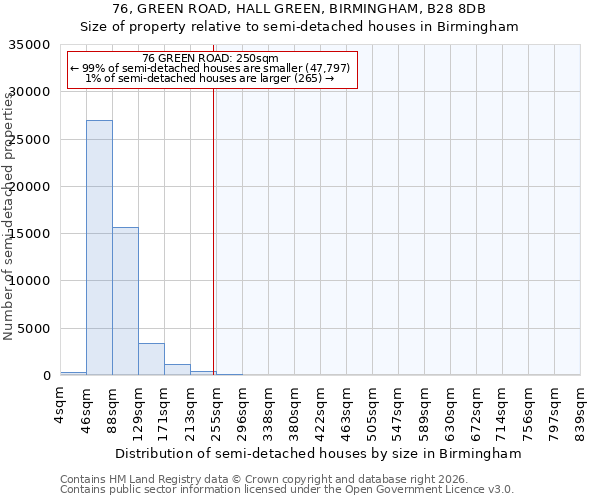76, GREEN ROAD, HALL GREEN, BIRMINGHAM, B28 8DB: Size of property relative to semi-detached houses in Birmingham