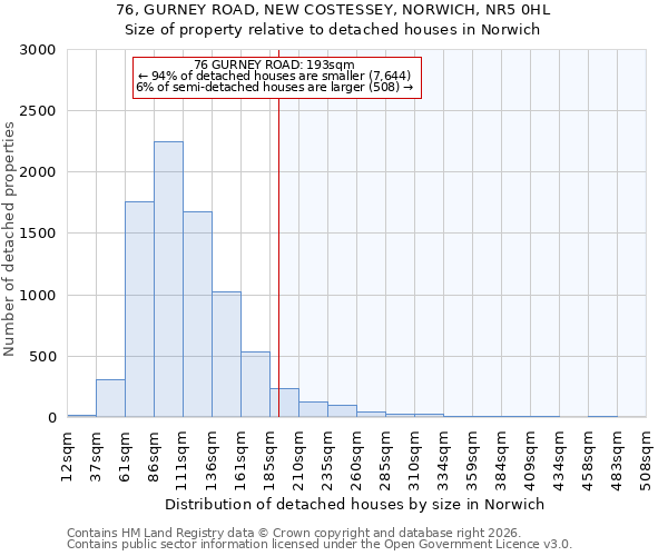76, GURNEY ROAD, NEW COSTESSEY, NORWICH, NR5 0HL: Size of property relative to detached houses in Norwich