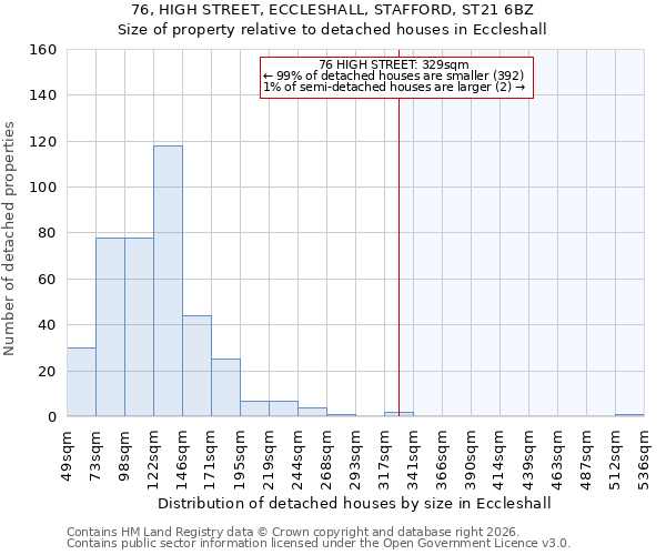 76, HIGH STREET, ECCLESHALL, STAFFORD, ST21 6BZ: Size of property relative to detached houses in Eccleshall