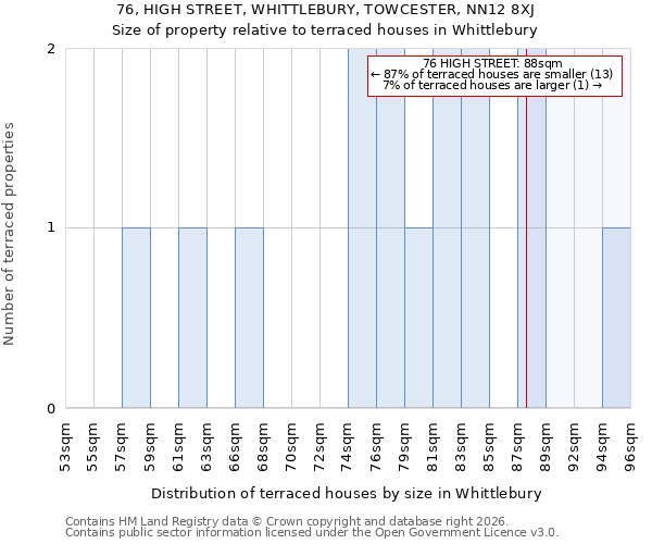 76, HIGH STREET, WHITTLEBURY, TOWCESTER, NN12 8XJ: Size of property relative to terraced houses in Whittlebury