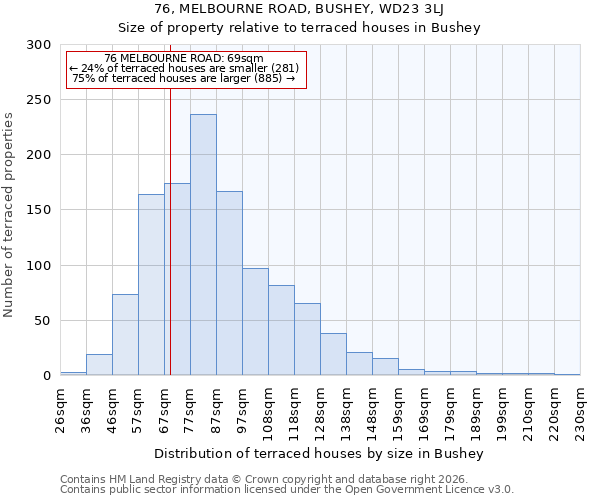 76, MELBOURNE ROAD, BUSHEY, WD23 3LJ: Size of property relative to terraced houses in Bushey