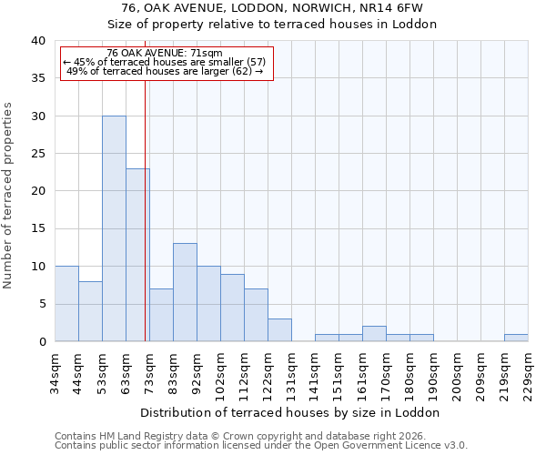 76, OAK AVENUE, LODDON, NORWICH, NR14 6FW: Size of property relative to terraced houses in Loddon
