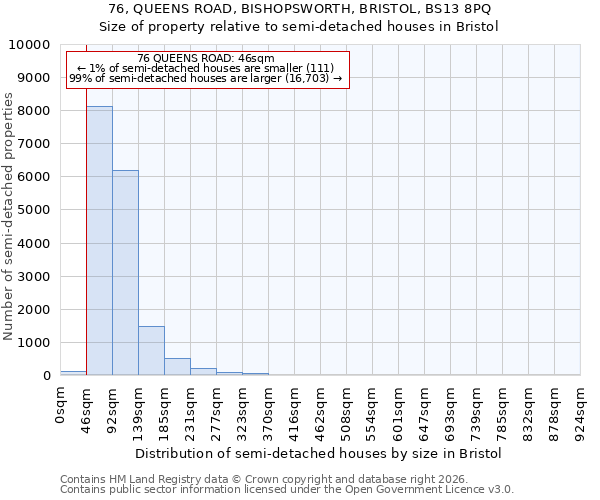 76, QUEENS ROAD, BISHOPSWORTH, BRISTOL, BS13 8PQ: Size of property relative to semi-detached houses in Bristol