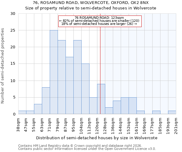 76, ROSAMUND ROAD, WOLVERCOTE, OXFORD, OX2 8NX: Size of property relative to semi-detached houses in Wolvercote