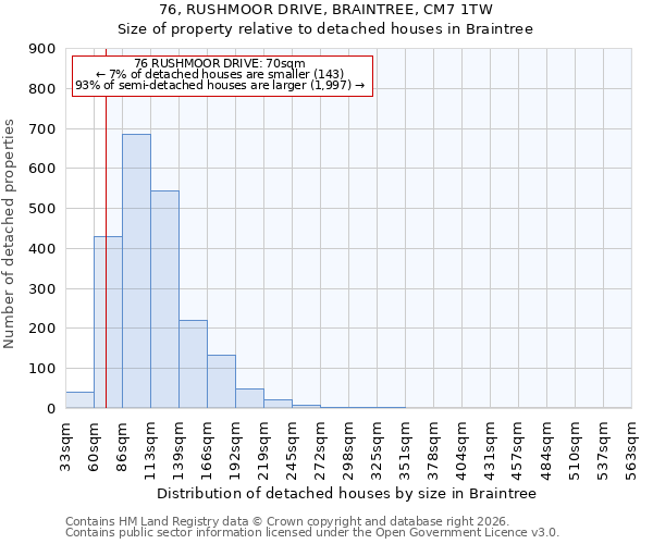 76, RUSHMOOR DRIVE, BRAINTREE, CM7 1TW: Size of property relative to detached houses in Braintree
