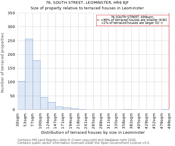 76, SOUTH STREET, LEOMINSTER, HR6 8JF: Size of property relative to terraced houses in Leominster