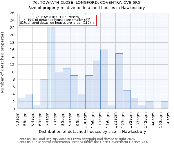 76, TOWPATH CLOSE, LONGFORD, COVENTRY, CV6 6RG: Size of property relative to detached houses in Hawkesbury