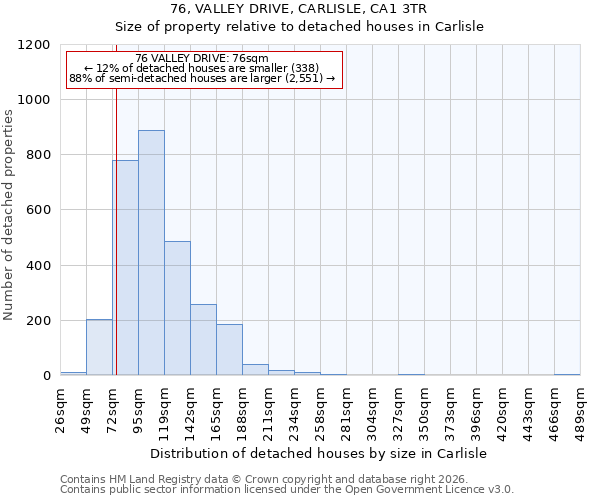 76, VALLEY DRIVE, CARLISLE, CA1 3TR: Size of property relative to detached houses in Carlisle
