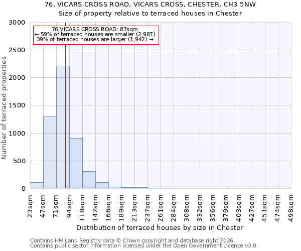 76, VICARS CROSS ROAD, VICARS CROSS, CHESTER, CH3 5NW: Size of property relative to terraced houses in Chester
