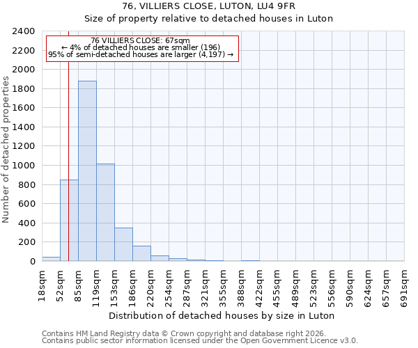 76, VILLIERS CLOSE, LUTON, LU4 9FR: Size of property relative to detached houses in Luton