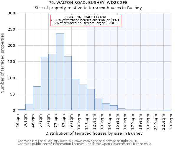 76, WALTON ROAD, BUSHEY, WD23 2FE: Size of property relative to terraced houses in Bushey
