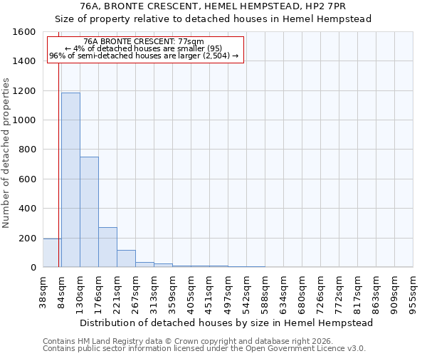 76A, BRONTE CRESCENT, HEMEL HEMPSTEAD, HP2 7PR: Size of property relative to detached houses in Hemel Hempstead
