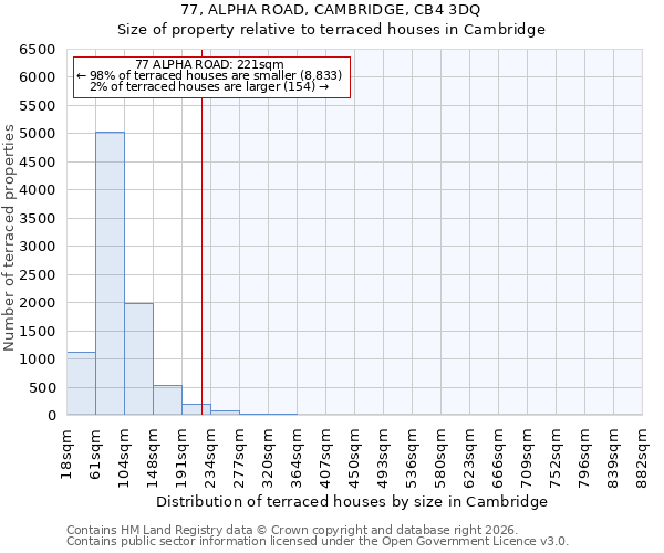 77, ALPHA ROAD, CAMBRIDGE, CB4 3DQ: Size of property relative to terraced houses in Cambridge