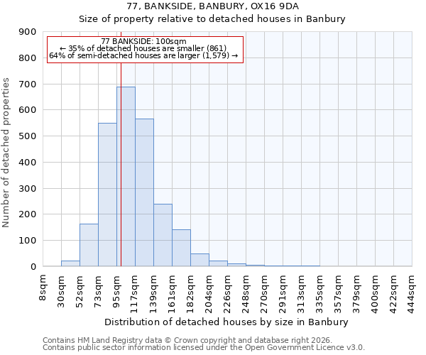 77, BANKSIDE, BANBURY, OX16 9DA: Size of property relative to detached houses in Banbury