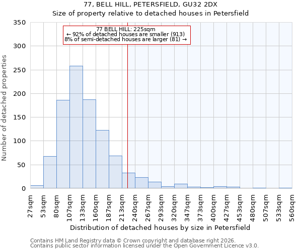 77, BELL HILL, PETERSFIELD, GU32 2DX: Size of property relative to detached houses in Petersfield
