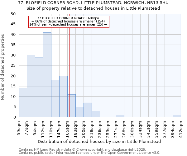 77, BLOFIELD CORNER ROAD, LITTLE PLUMSTEAD, NORWICH, NR13 5HU: Size of property relative to detached houses in Little Plumstead