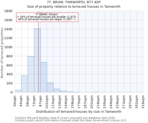 77, BRIAR, TAMWORTH, B77 4DY: Size of property relative to terraced houses in Tamworth