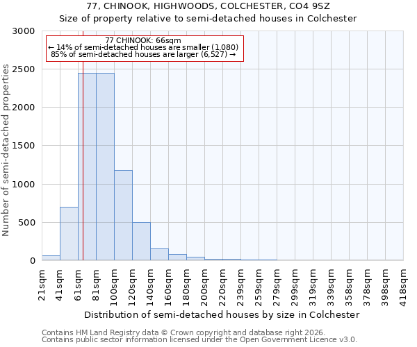 77, CHINOOK, HIGHWOODS, COLCHESTER, CO4 9SZ: Size of property relative to semi-detached houses in Colchester