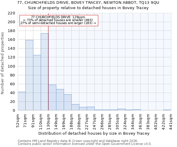 77, CHURCHFIELDS DRIVE, BOVEY TRACEY, NEWTON ABBOT, TQ13 9QU: Size of property relative to detached houses in Bovey Tracey