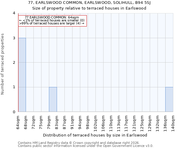 77, EARLSWOOD COMMON, EARLSWOOD, SOLIHULL, B94 5SJ: Size of property relative to terraced houses in Earlswood