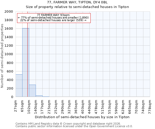 77, FARMER WAY, TIPTON, DY4 0BL: Size of property relative to semi-detached houses in Tipton