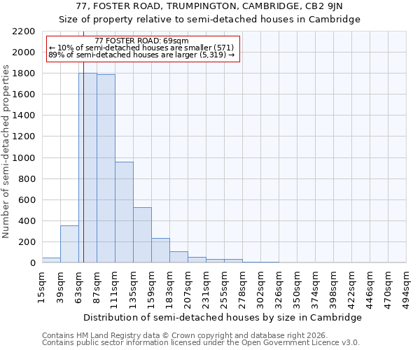 77, FOSTER ROAD, TRUMPINGTON, CAMBRIDGE, CB2 9JN: Size of property relative to semi-detached houses in Cambridge