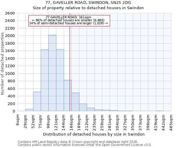 77, GAVELLER ROAD, SWINDON, SN25 2DG: Size of property relative to detached houses in Swindon