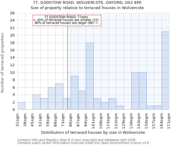 77, GODSTOW ROAD, WOLVERCOTE, OXFORD, OX2 8PE: Size of property relative to terraced houses in Wolvercote