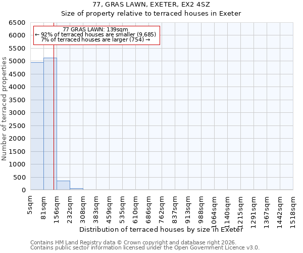 77, GRAS LAWN, EXETER, EX2 4SZ: Size of property relative to terraced houses in Exeter