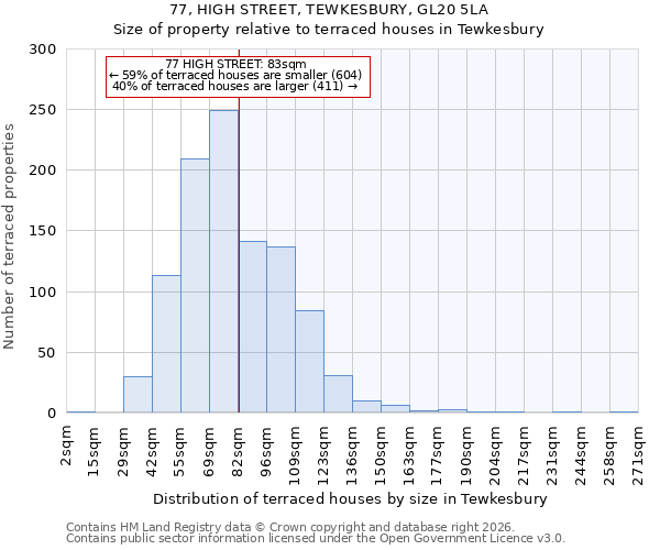 77, HIGH STREET, TEWKESBURY, GL20 5LA: Size of property relative to terraced houses in Tewkesbury
