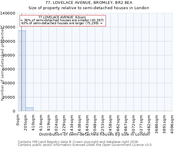 77, LOVELACE AVENUE, BROMLEY, BR2 8EA: Size of property relative to semi-detached houses in London