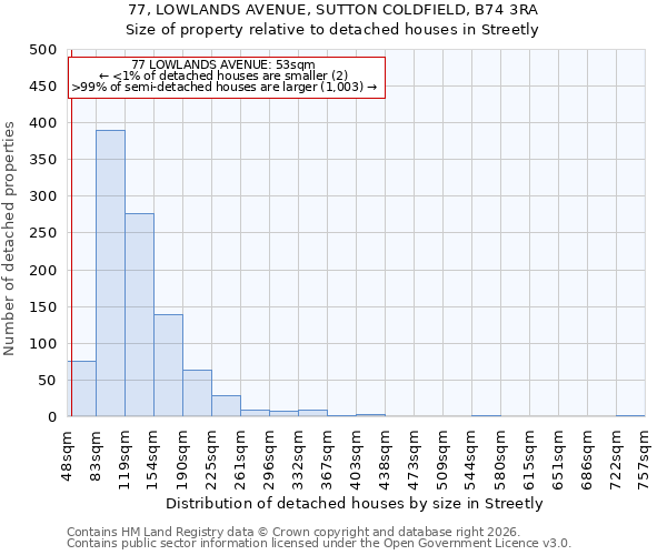 77, LOWLANDS AVENUE, SUTTON COLDFIELD, B74 3RA: Size of property relative to detached houses in Streetly