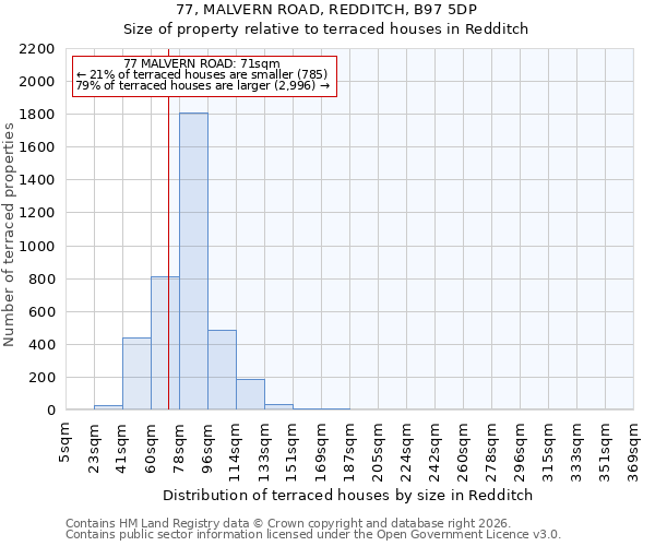 77, MALVERN ROAD, REDDITCH, B97 5DP: Size of property relative to terraced houses in Redditch