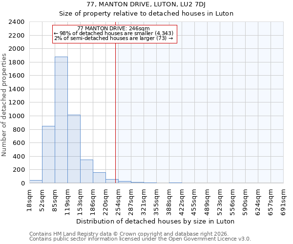 77, MANTON DRIVE, LUTON, LU2 7DJ: Size of property relative to detached houses in Luton