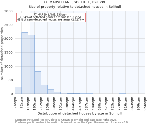 77, MARSH LANE, SOLIHULL, B91 2PE: Size of property relative to detached houses in Solihull