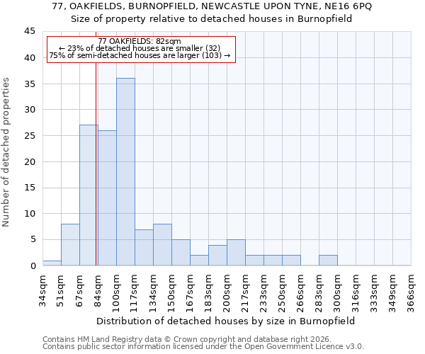 77, OAKFIELDS, BURNOPFIELD, NEWCASTLE UPON TYNE, NE16 6PQ: Size of property relative to detached houses in Burnopfield