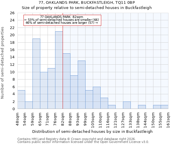 77, OAKLANDS PARK, BUCKFASTLEIGH, TQ11 0BP: Size of property relative to semi-detached houses in Buckfastleigh